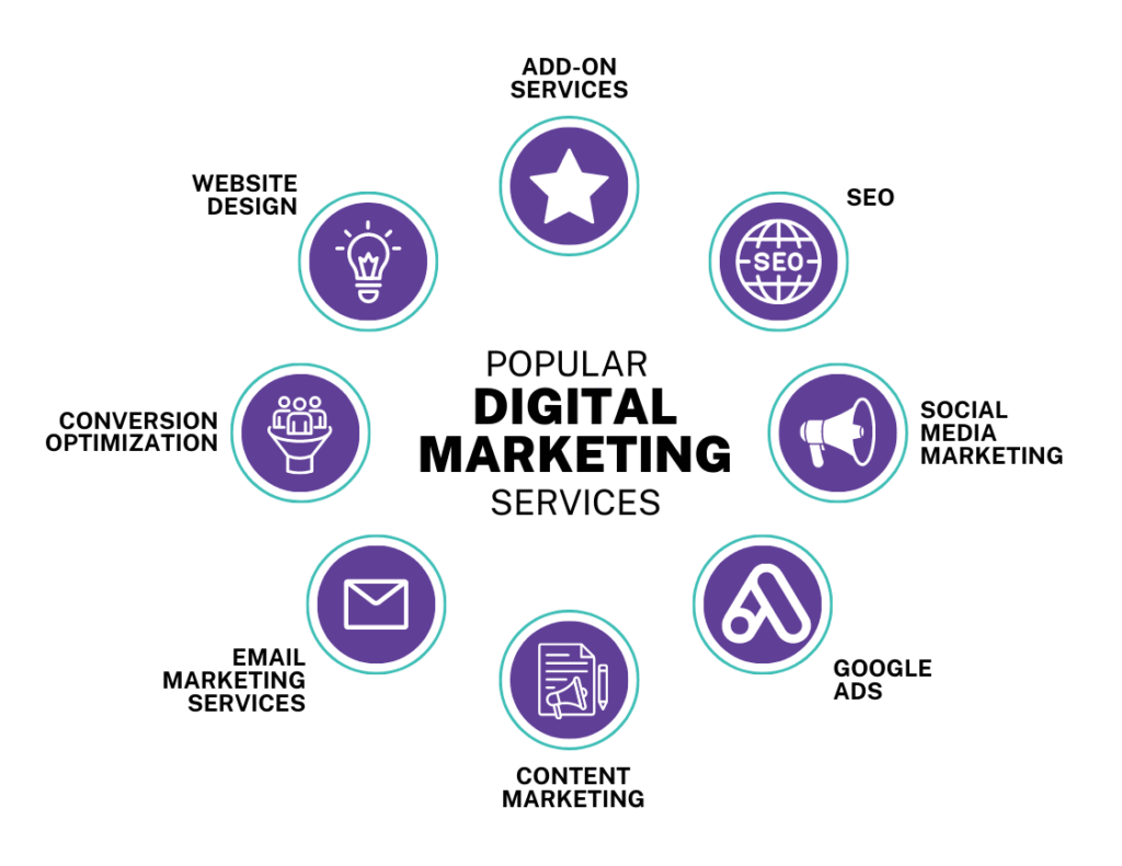 Digital marketing